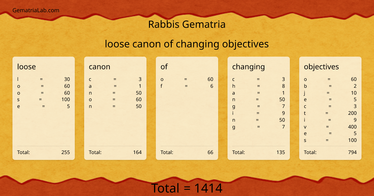loose canon of changing objectives in rabbis Gematria
